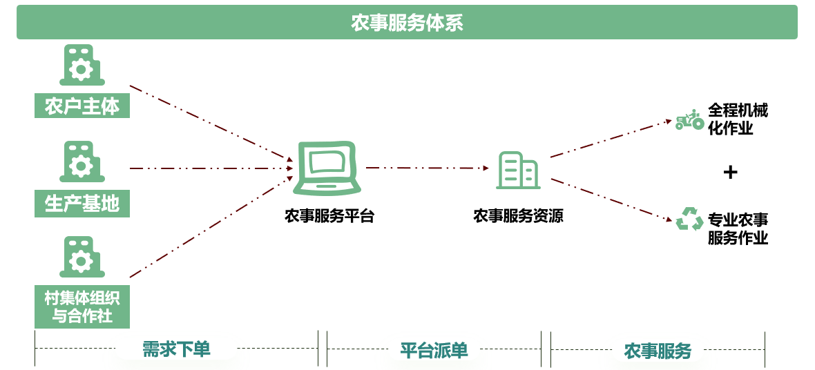 農(nóng)業(yè)社會化1.png